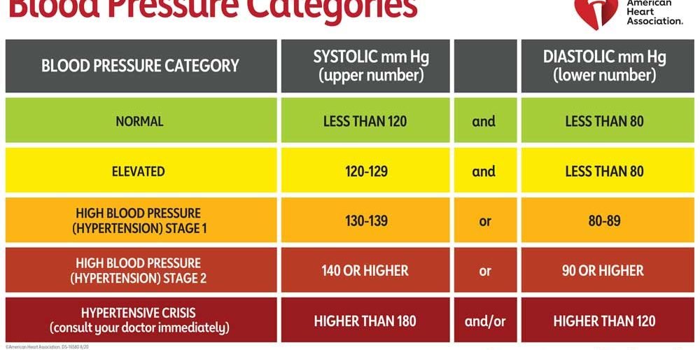 Understanding Blood Pressure Readings (www.heart.org) – Pa Sorie Kargbo ...